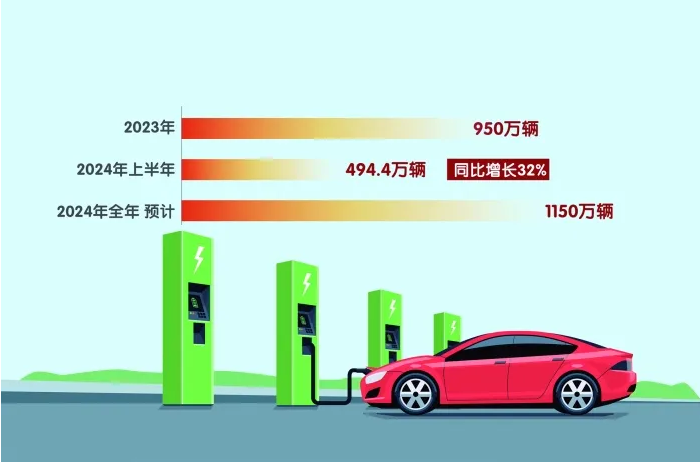 中國新能源汽車2024年銷量預計將達1150萬輛_北京中汽四方會展有限公司